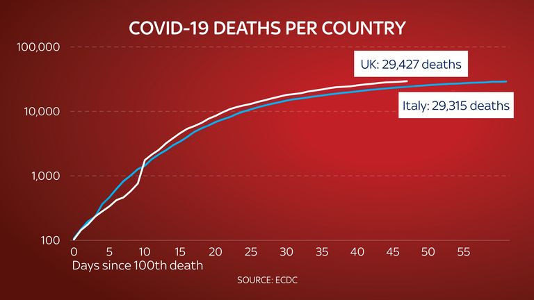 The UK appears to have a higher death rate to coronavirus than Italy. Source: ECDC