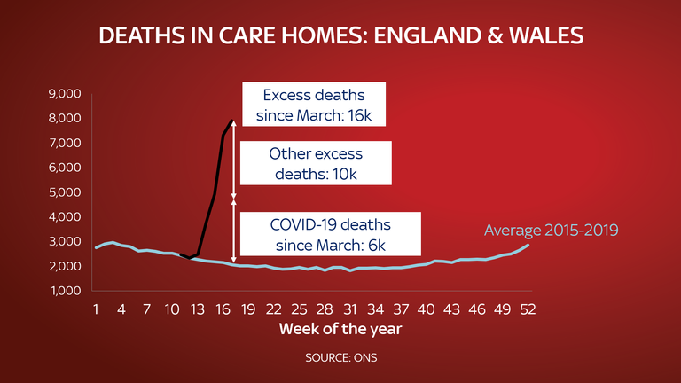 Deaths in care homes have increased compared to the average between 2015 and 2019. Source: ONS