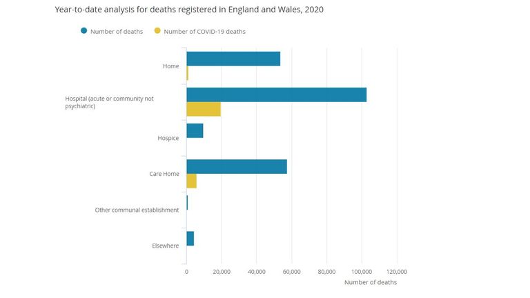 Most COVID-19 deaths took place in hospitals. Graph: ONS