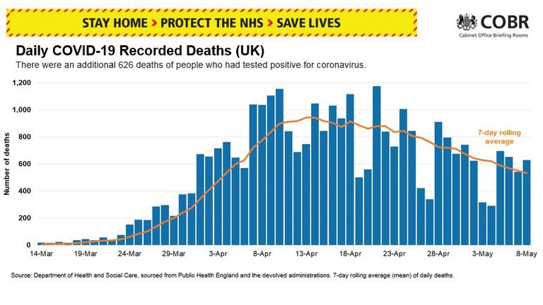 8 May: Number of Coronavirus deaths