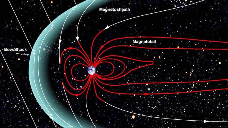 A magnetosphere is that area of space, around a planet, that is controlled by the planet&#39;s magnetic field. The shape of the Earth&#39;s magnetosphere is the direct result of being blasted by solar wind. The solar wind compresses its sunward side to a distance of only 6 to 10 times the radius of the Earth. A supersonic shock wave is created sunward of Earth called the Bow Shock. Most of the solar wind particles are heated and slowed at the bow shock and detour around the Earth in the Magnetosheath. T