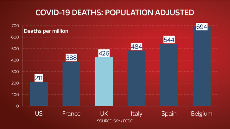 The UK has had 426 deaths per million people. Source: Sky/ECDC