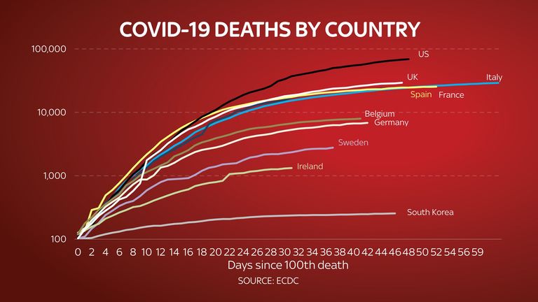 The UK has the highest number of deaths in Europe. Source ECDC