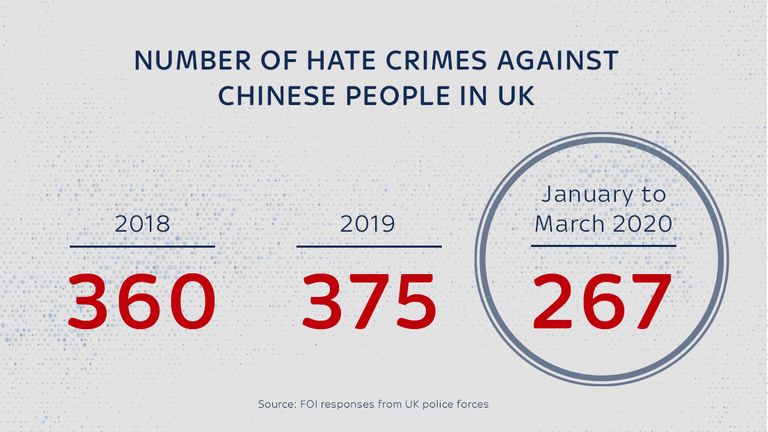 Hate crimes against Chinese people have soared between January and March