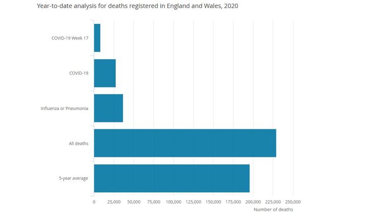 The number of deaths in 2020 is higher than the five-year average. Graph: ONS