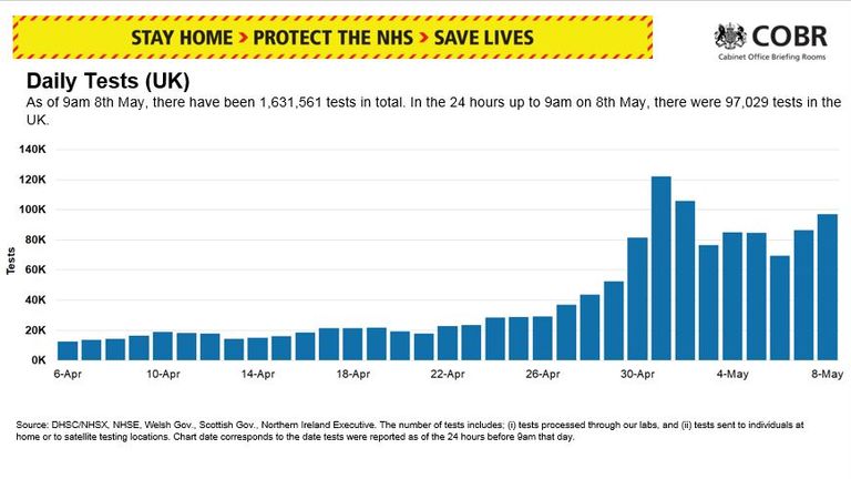 8 May: Number of coronavirus tests