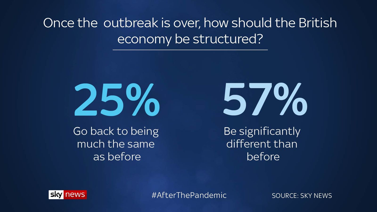 After The Pandemic: Britons Want A Different Post-virus Economy But ...