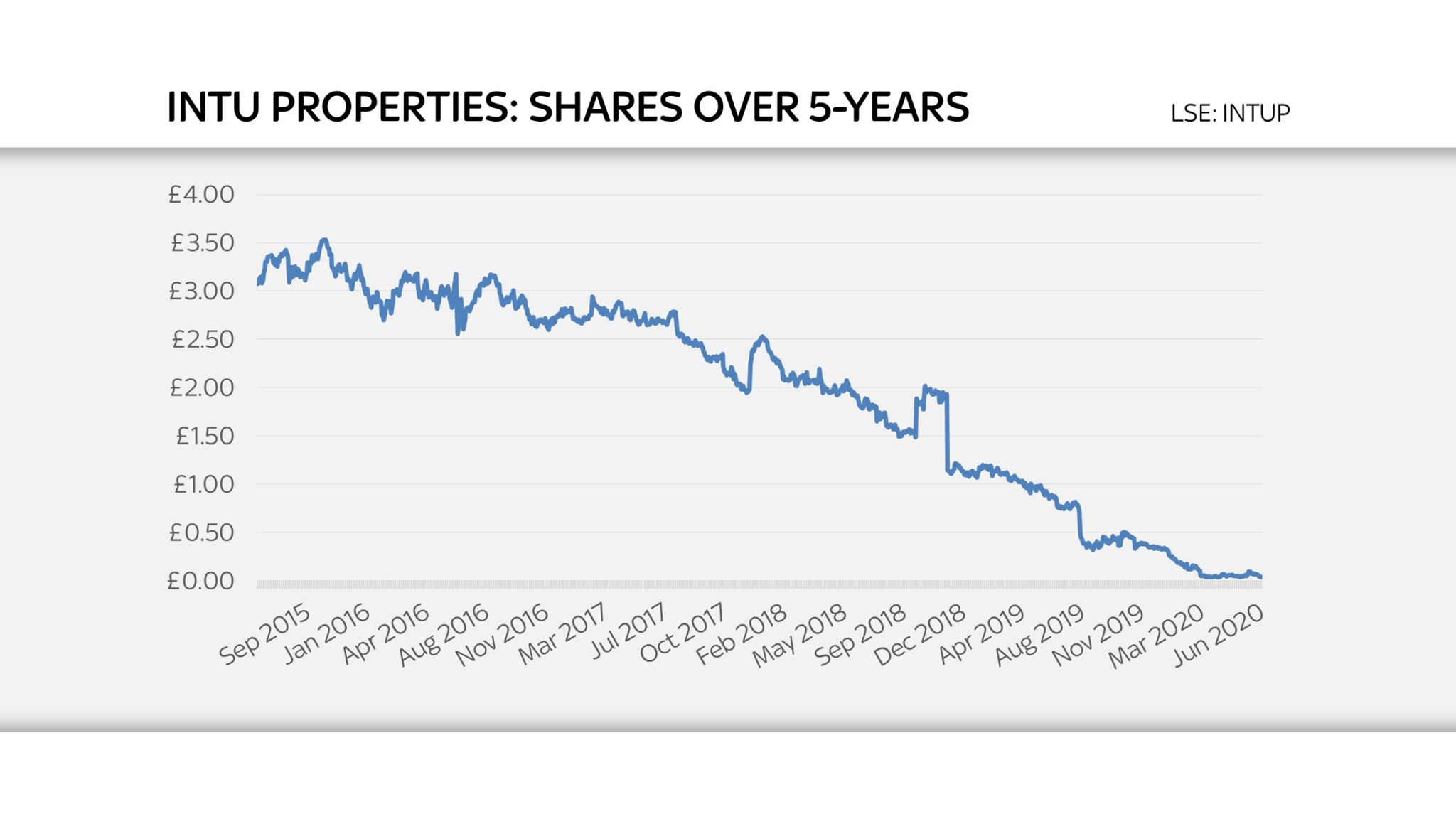 Shopping centre giant Intu collapses into administration Business