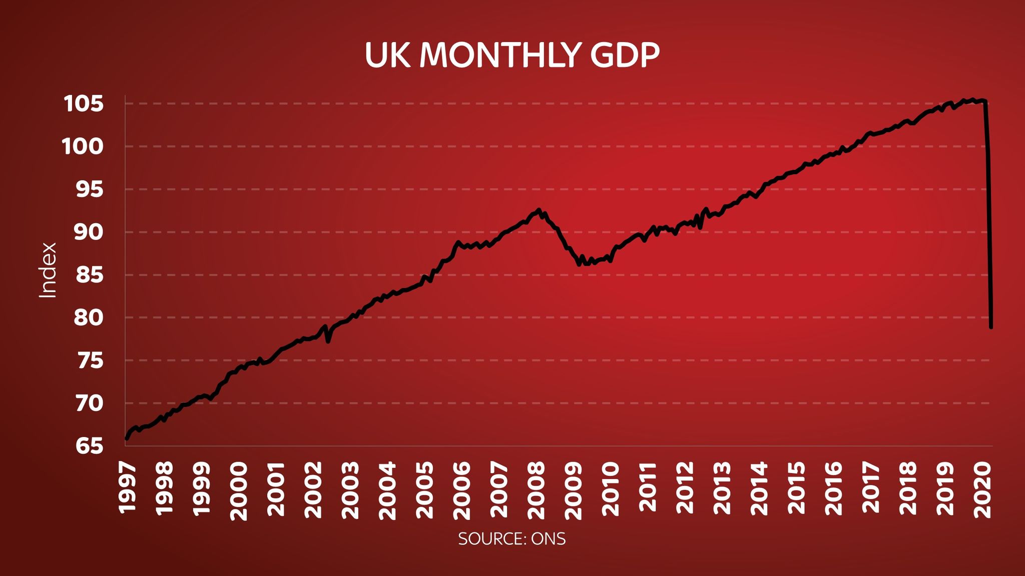 Coronavirus: UK Economy Nosedives By A Quarter During Lockdown | Money ...