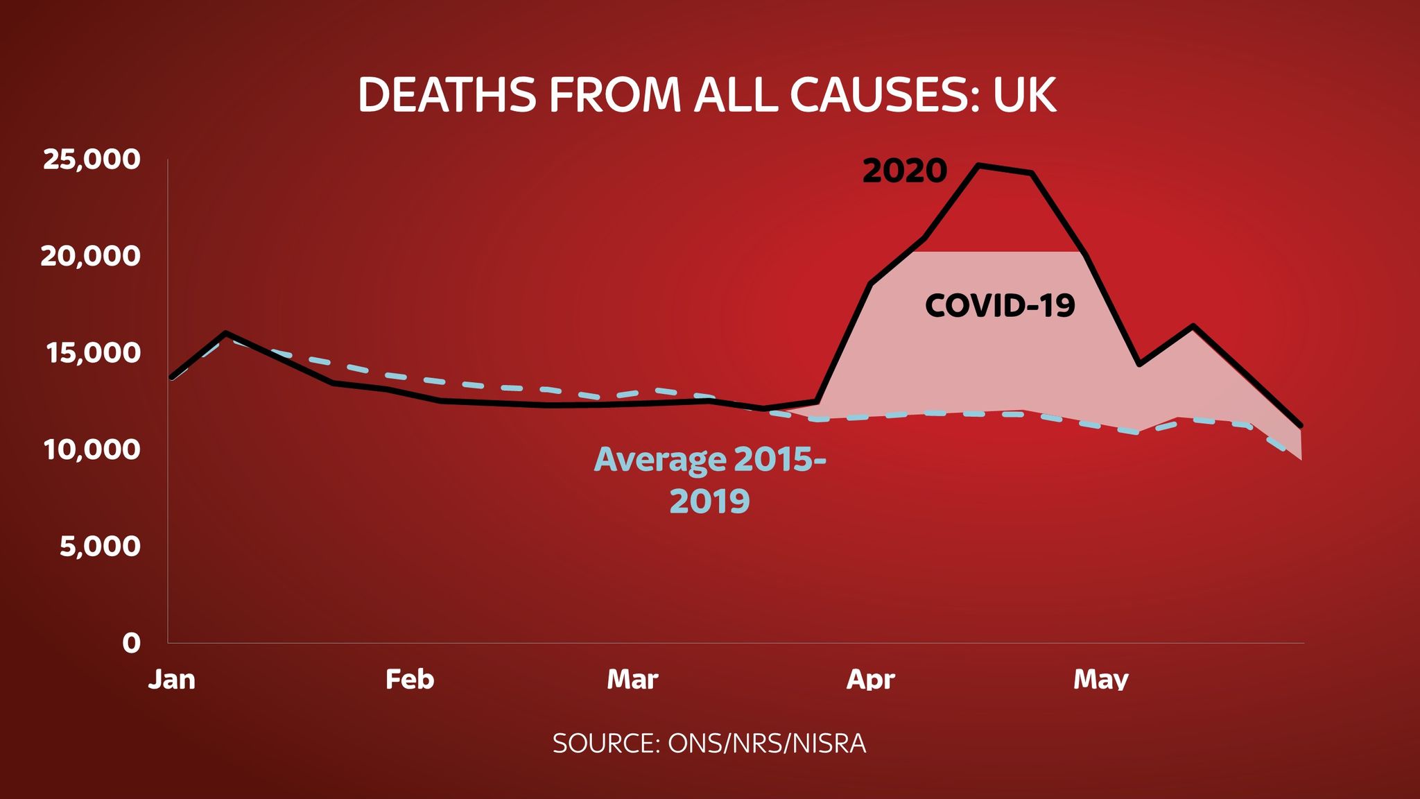 Coronavirus UK excess deaths down to lowest level since beginning of