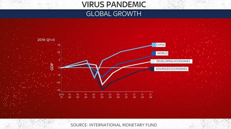 IMF forecasts predict the affect of the coronavirus on global economic growth