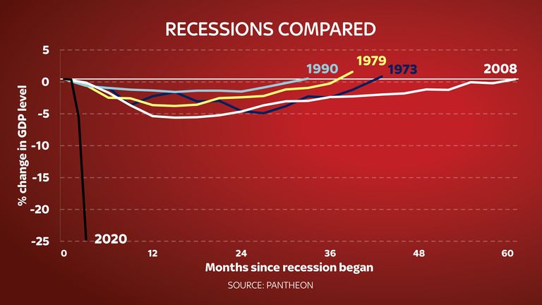 Recessions