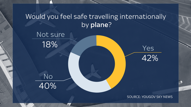 Only 42% of people said they'd feel safe travelling internationally by plane