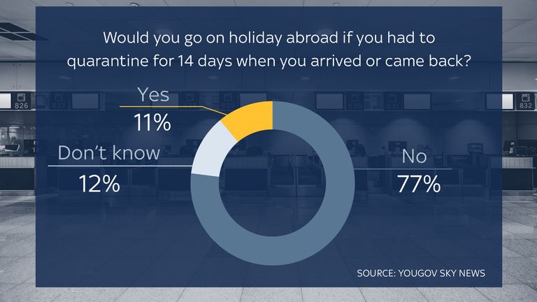 Quarantine has put many people off travel