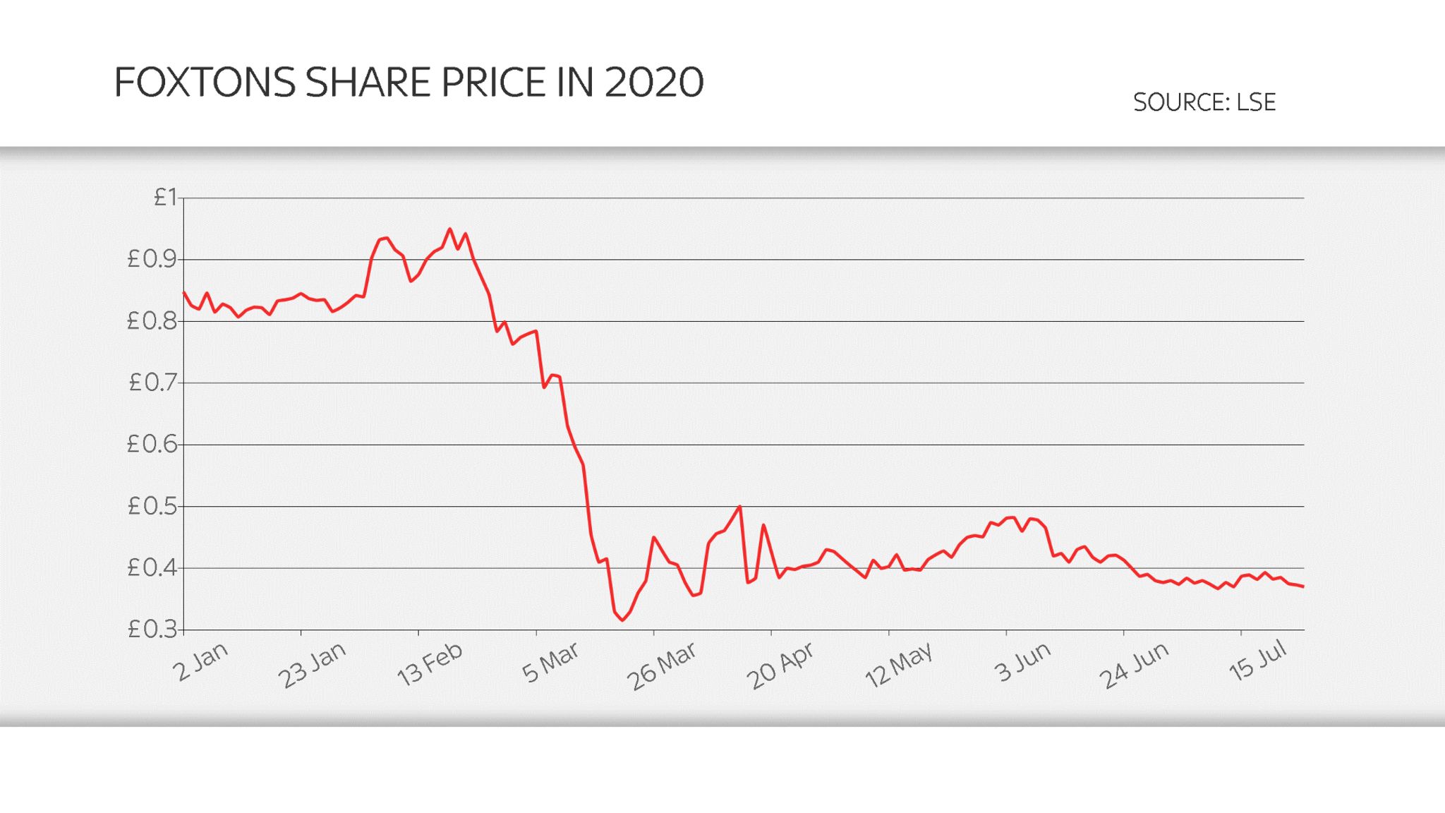 Foxtons sees property sales recover after stampduty cut Business News Sky News
