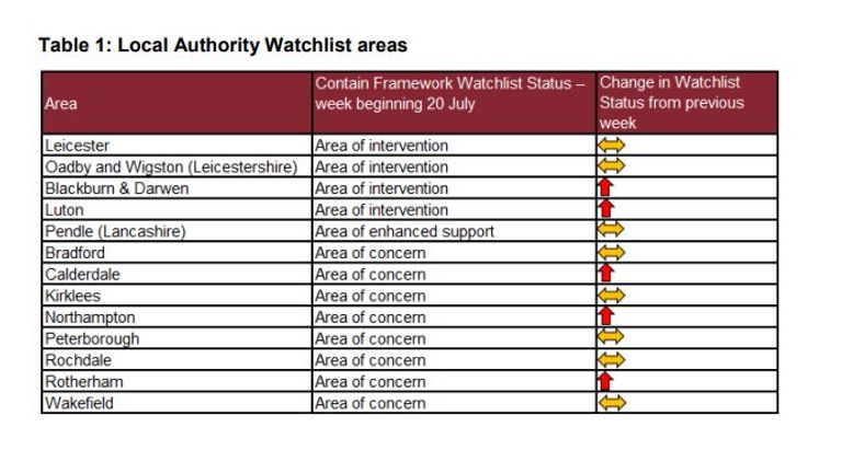 local authority coronavirus watchlist areas