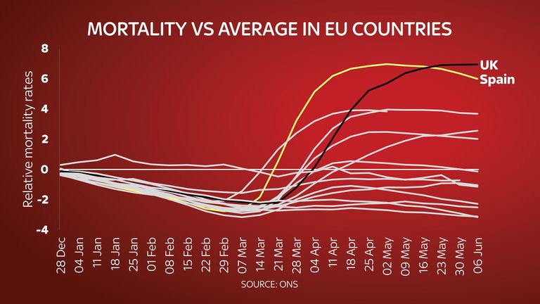 A graph showing excess deaths across Europe in the first half of 2020
