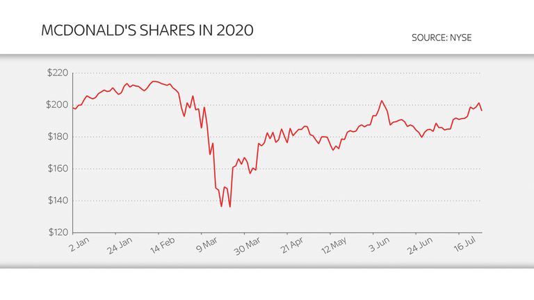 McDonald's shares in 2020