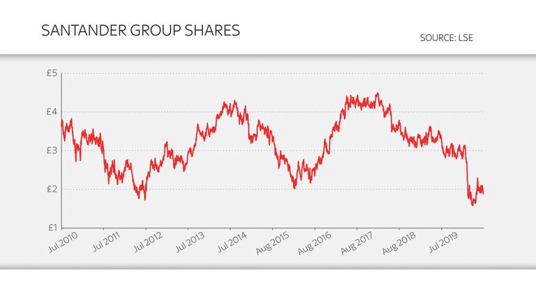 Santander Group shares