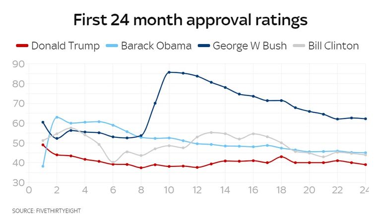 Presidents' approval ratings