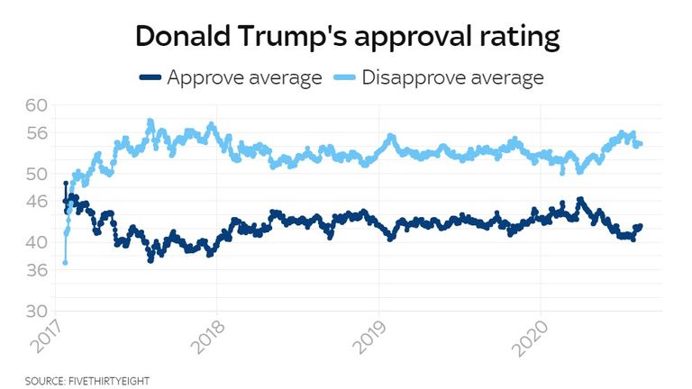 Trump&#39;s approval ratings
