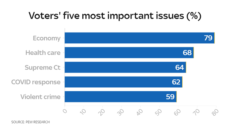 Voters&#39; five most important issues, according to Pew Research
