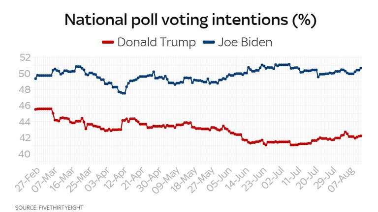 National US poll voting intentions