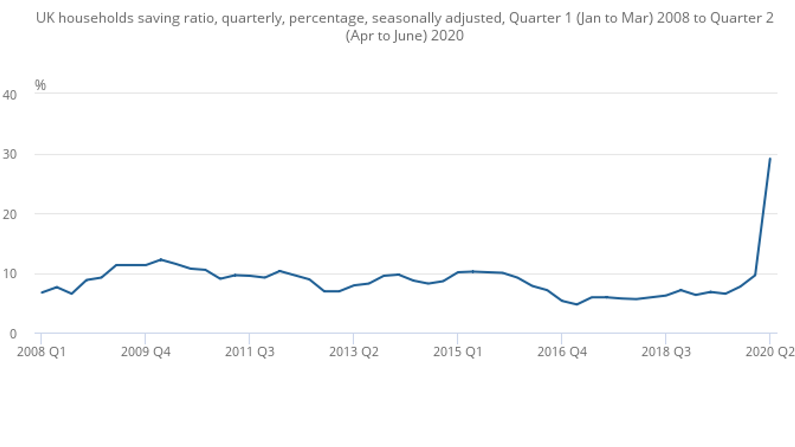 Coronavirus: Lockdown has helped UK households save cash at record rate ...