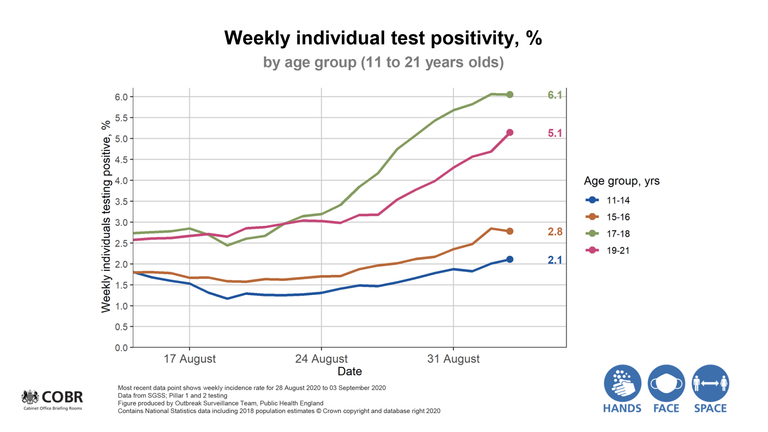 Chart showing the weekly rate of individuals testing positive for coronavirus in 11-21-year-olds 