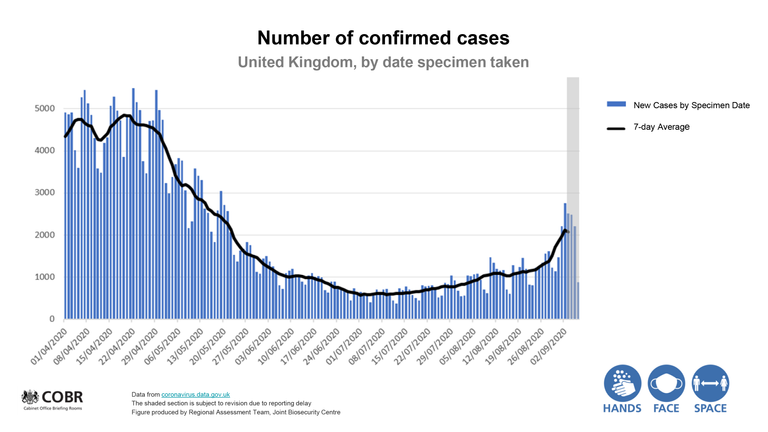 Chart showing new coronavirus cases and the rolling weekly average