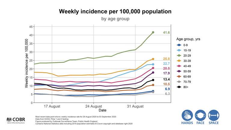 Chart showing weekly case rates of coronavirus, per 100,000 people