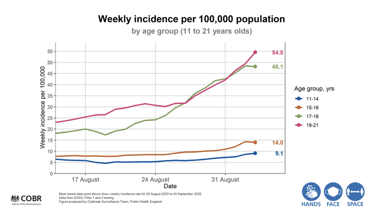 Chart showing the weekly incidence rate per 100,000 of the population by age group