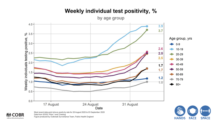 Chart showing the positive test rates of COVID-19