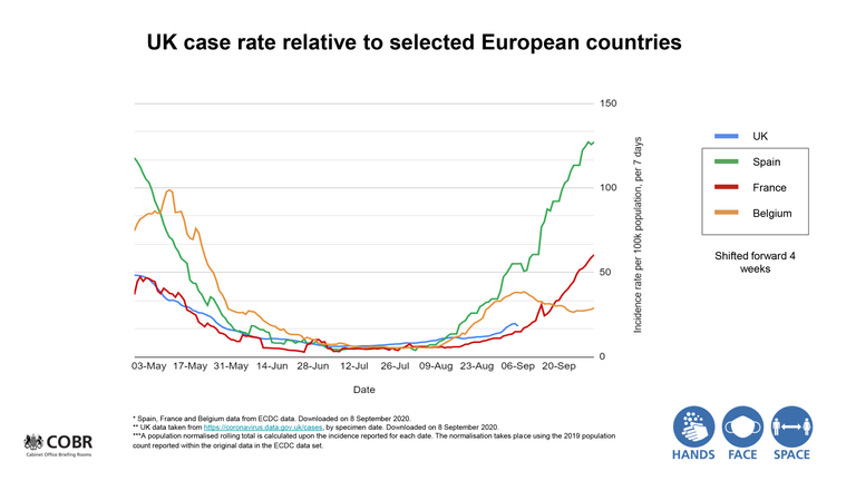 Chart showing UK case rates plotted against selected European countries