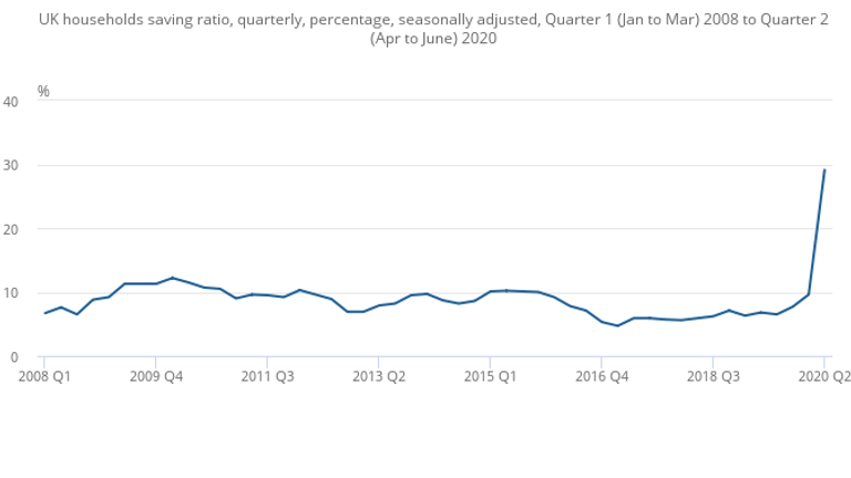 The household savings ratio from 2008 to June 2020. Source: ONS