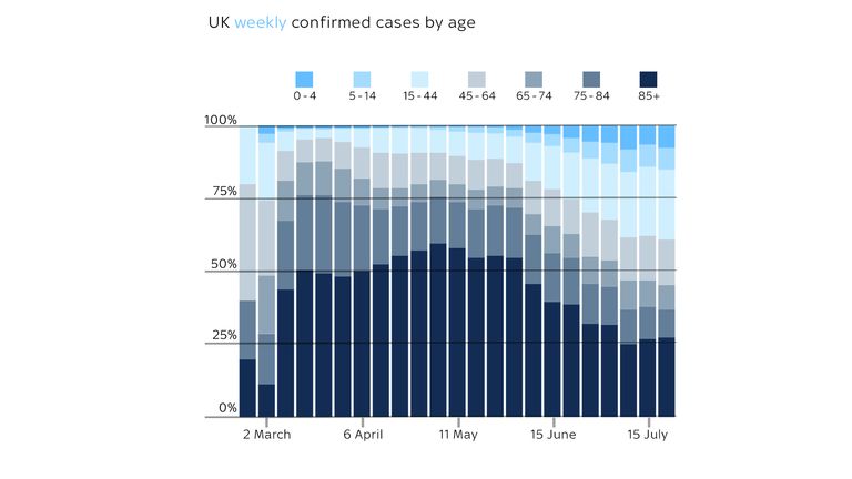 UK weekly confirmed cases by age
