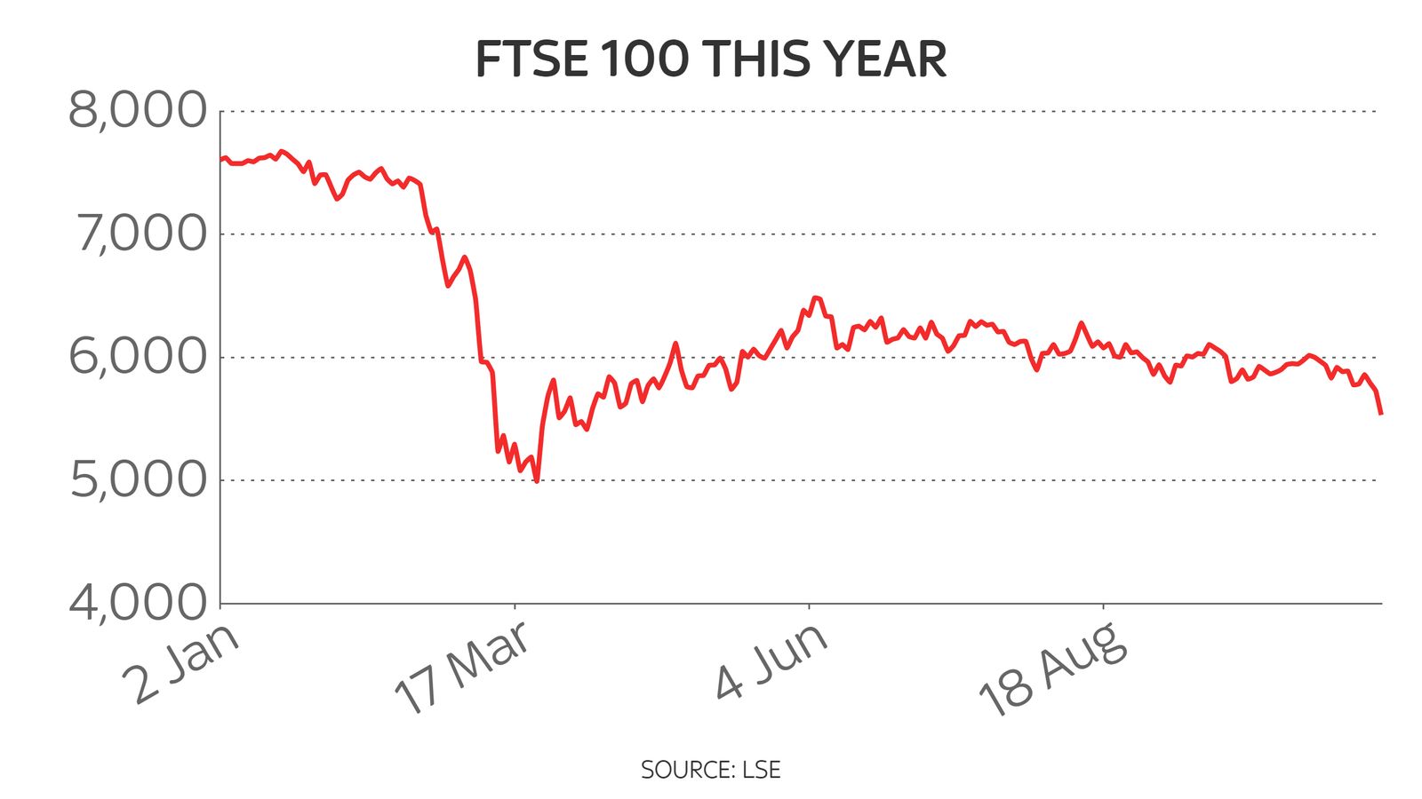 Coronavirus FTSE 100 hits sixmonth low as investors react to surging