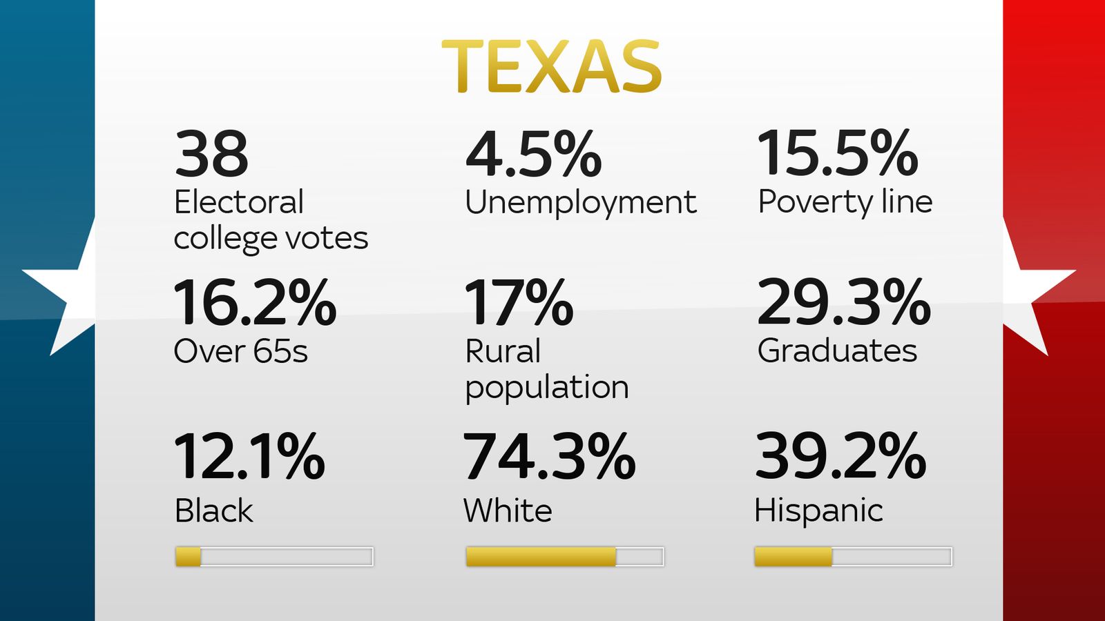 US Election 2020: The Swing States Where The Race To The White House ...