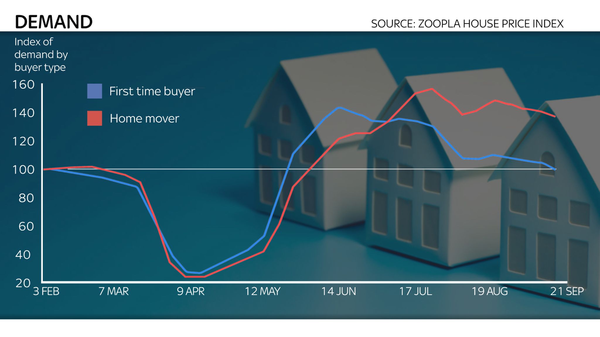 Housing market is at its most unequal in a decade, experts say | Money ...