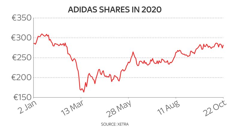 adidas stock news