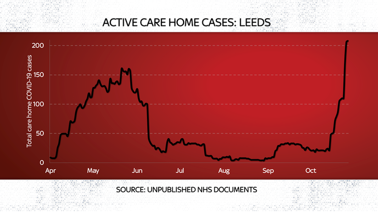 Covid cases increase at home