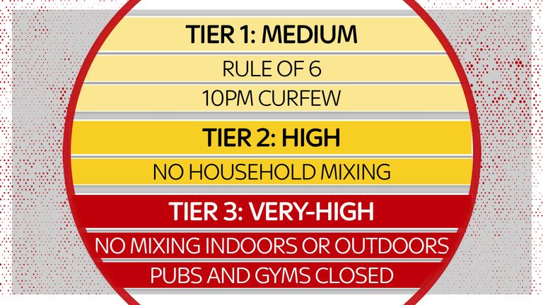 Restrictions imposed under Tiers 1, 2 and 3 of England&#39;s lockdown system