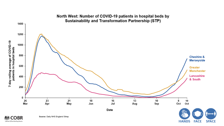 North West COVID-19 patients 