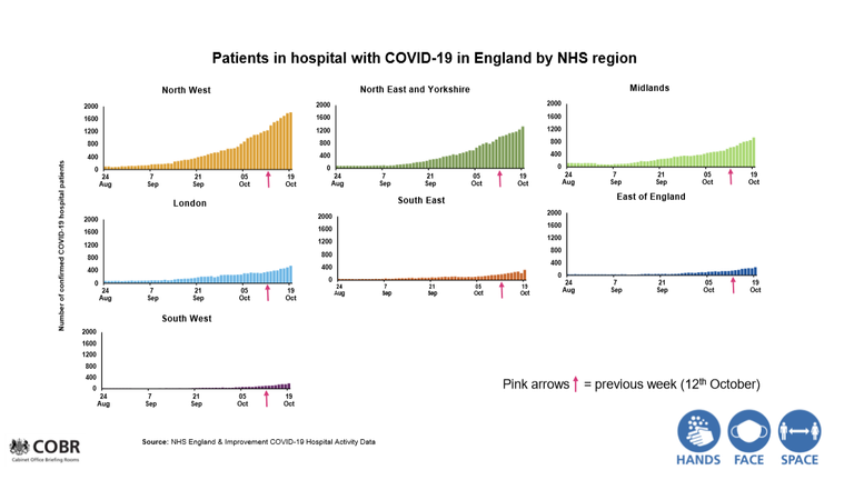 The North West has the highest numbers of patients in hospital with COVID-19