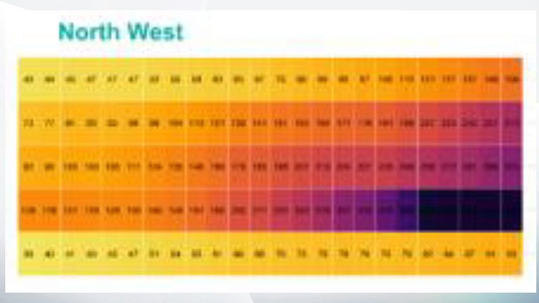 The darker colours on the heat map for the North West show how the virus can spread to older age groups