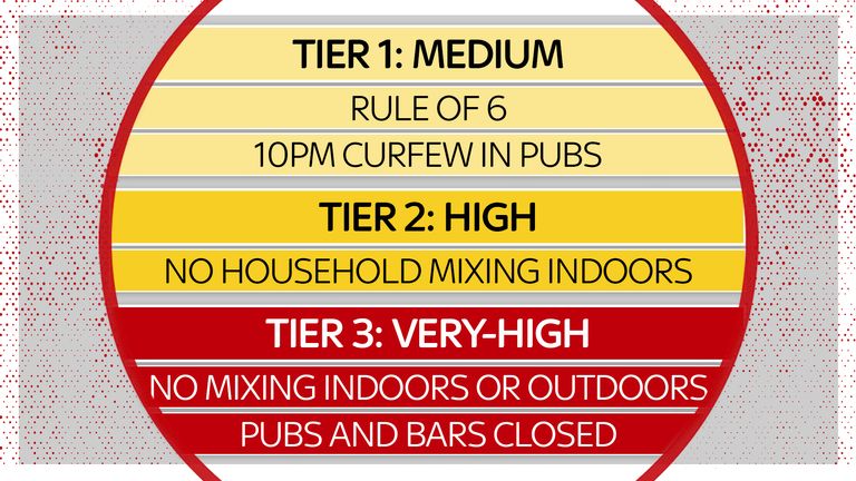 Measures under Tiers 1, 2 and 3 of England&#39;s lockdown system