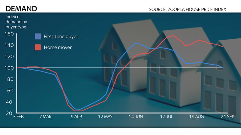 Demand in the housing market