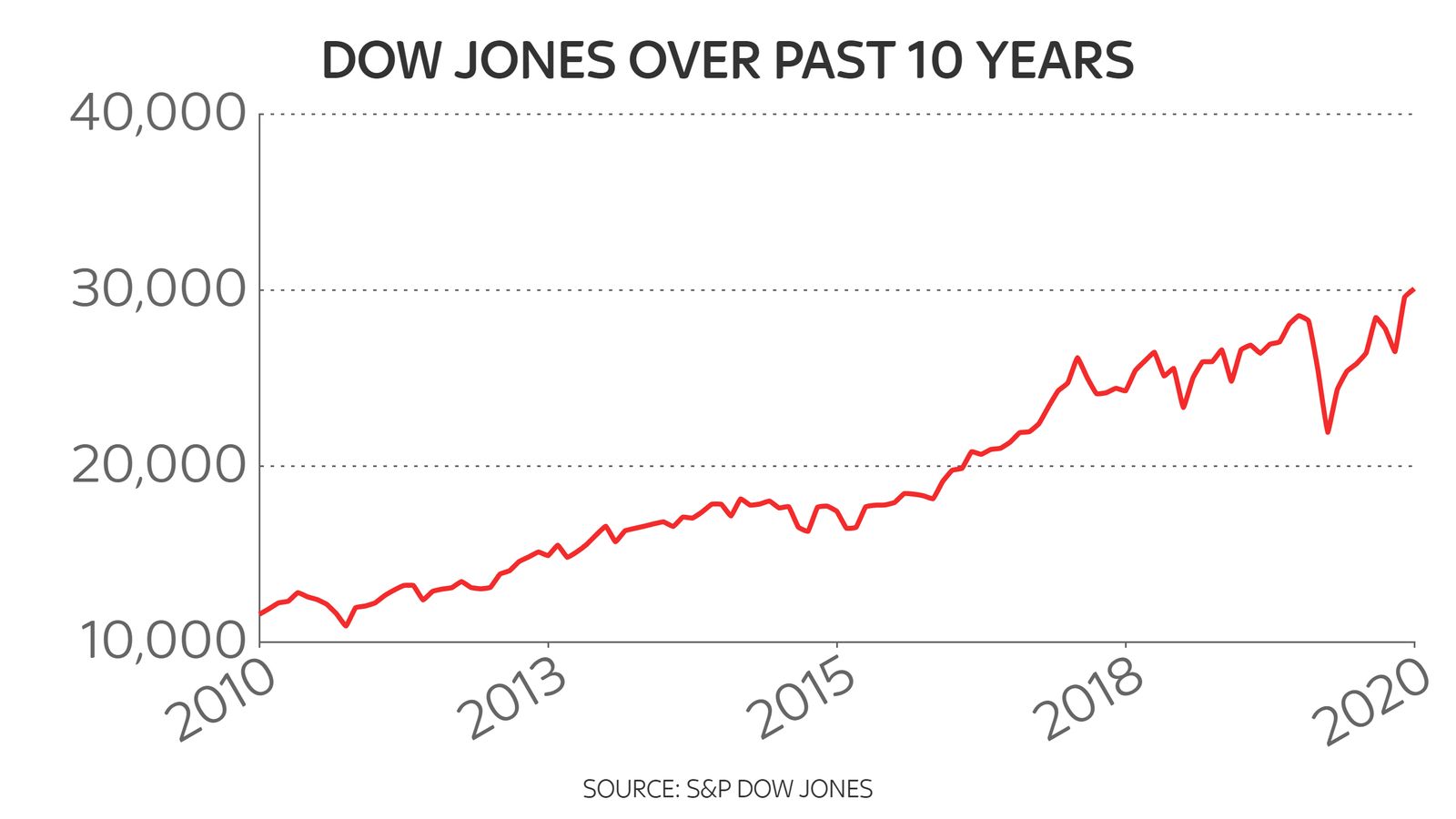 Dow Jones smashes 30,000 point barrier in global stock market rally