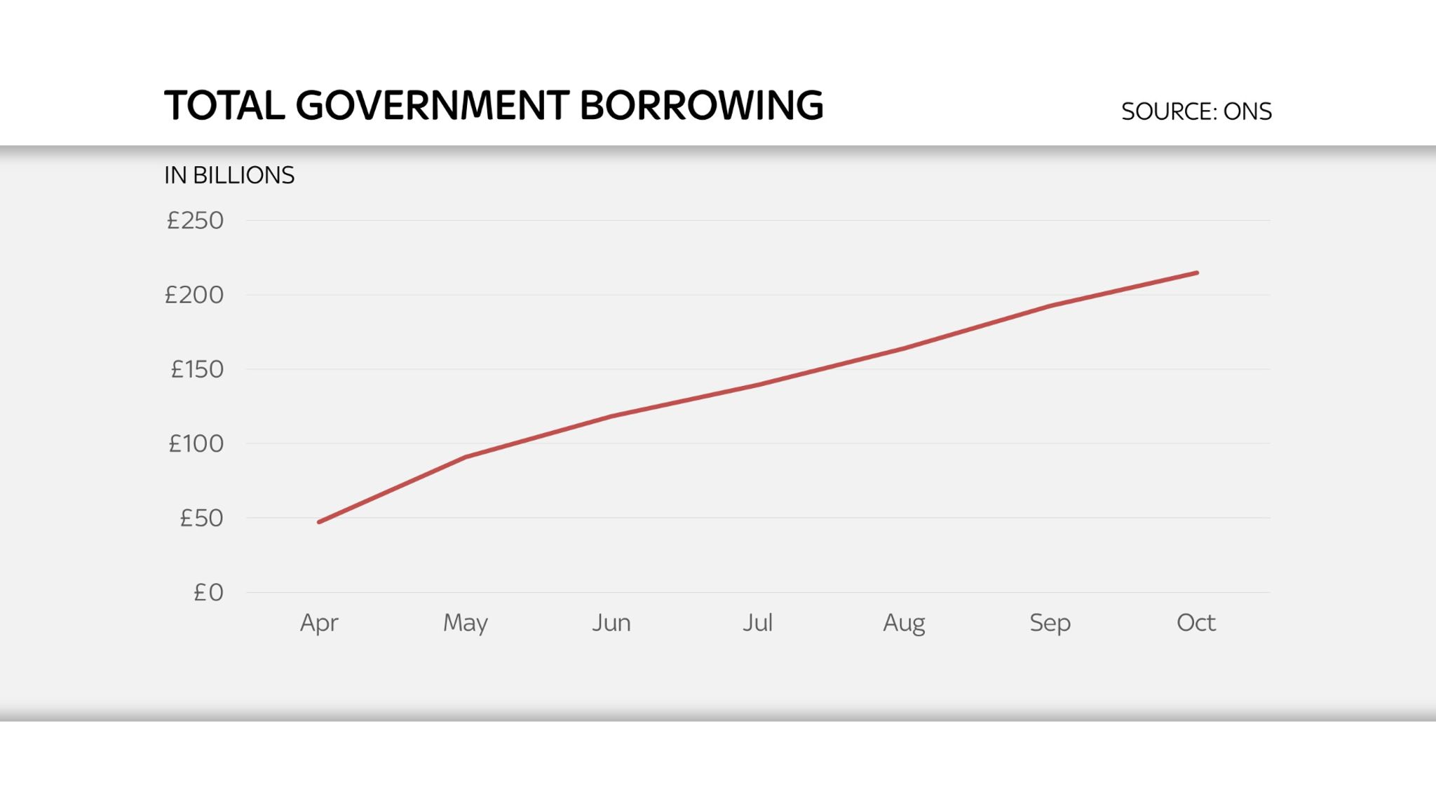 Public Sector Net Borrowing Hits £223bn In October As Debt Pile Grows Business News Sky News 0159