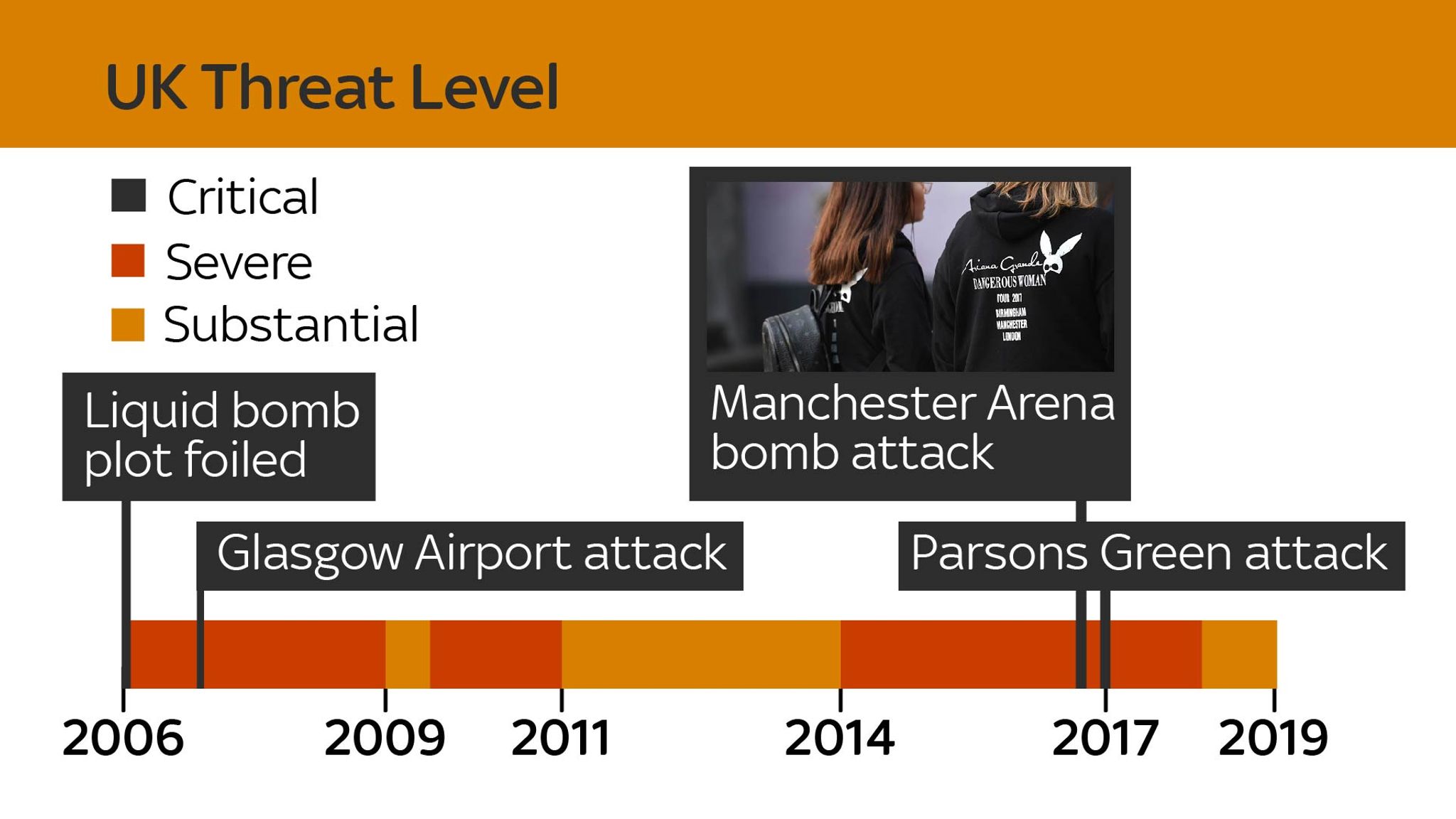 Uk Terror Threat Level Drops From Severe To Substantial But Attack Still Likely World 6480